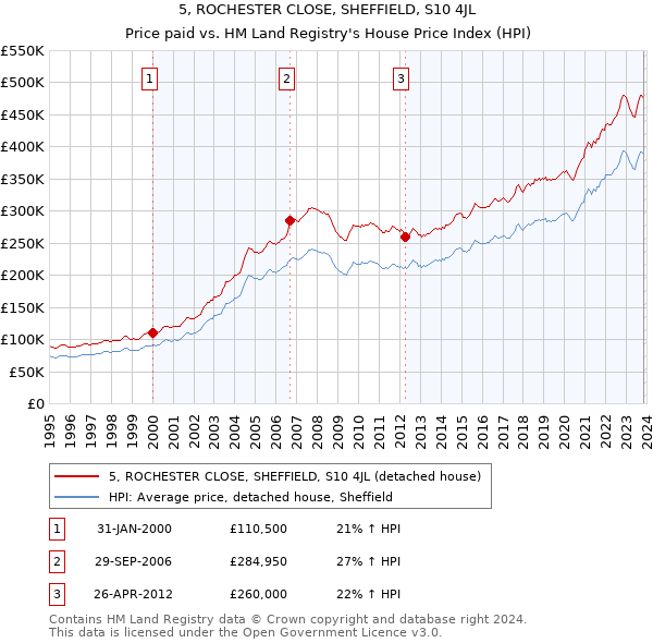 5, ROCHESTER CLOSE, SHEFFIELD, S10 4JL: Price paid vs HM Land Registry's House Price Index