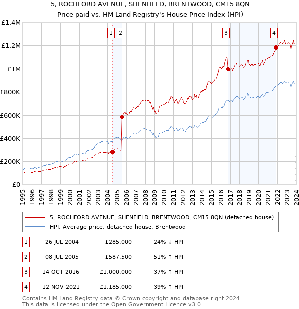 5, ROCHFORD AVENUE, SHENFIELD, BRENTWOOD, CM15 8QN: Price paid vs HM Land Registry's House Price Index
