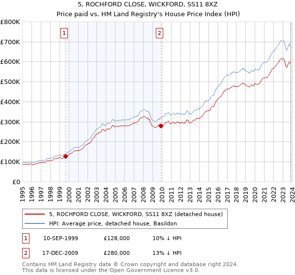 5, ROCHFORD CLOSE, WICKFORD, SS11 8XZ: Price paid vs HM Land Registry's House Price Index