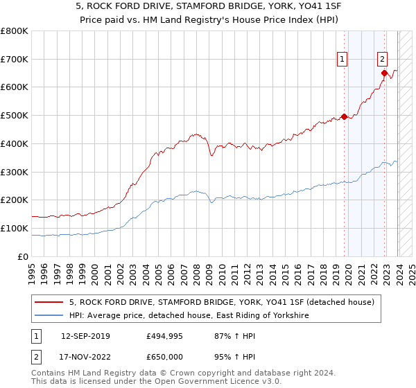 5, ROCK FORD DRIVE, STAMFORD BRIDGE, YORK, YO41 1SF: Price paid vs HM Land Registry's House Price Index