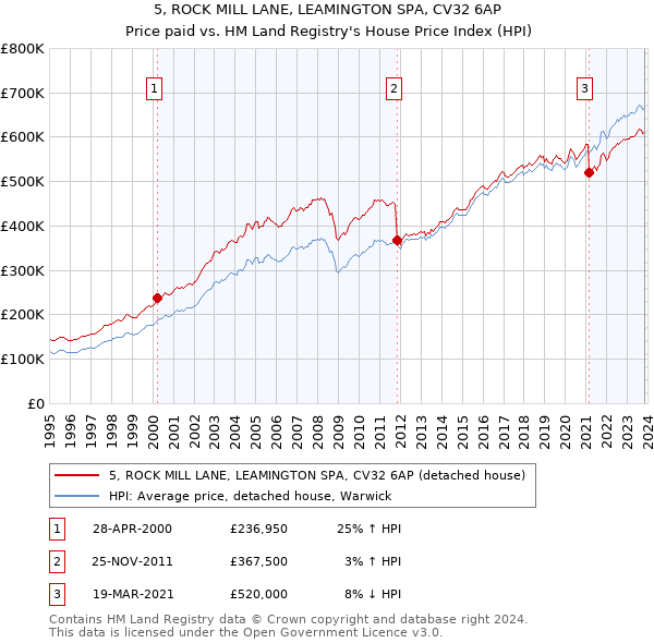5, ROCK MILL LANE, LEAMINGTON SPA, CV32 6AP: Price paid vs HM Land Registry's House Price Index