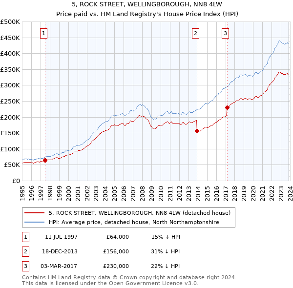 5, ROCK STREET, WELLINGBOROUGH, NN8 4LW: Price paid vs HM Land Registry's House Price Index