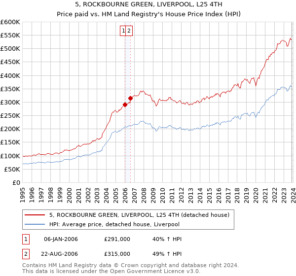5, ROCKBOURNE GREEN, LIVERPOOL, L25 4TH: Price paid vs HM Land Registry's House Price Index