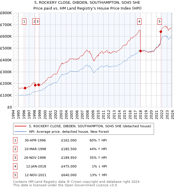 5, ROCKERY CLOSE, DIBDEN, SOUTHAMPTON, SO45 5HE: Price paid vs HM Land Registry's House Price Index