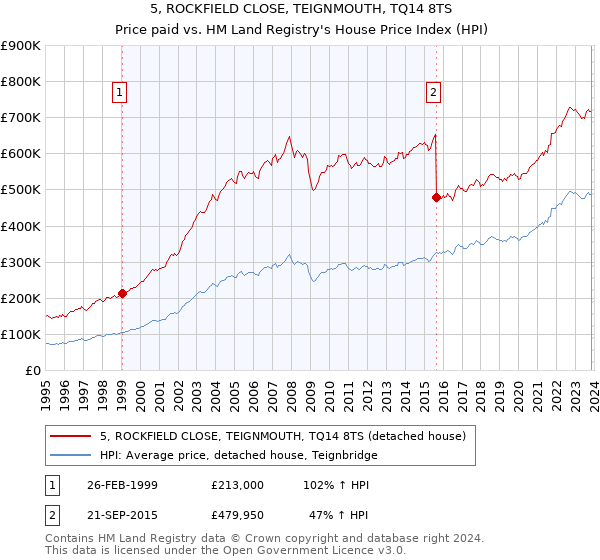 5, ROCKFIELD CLOSE, TEIGNMOUTH, TQ14 8TS: Price paid vs HM Land Registry's House Price Index