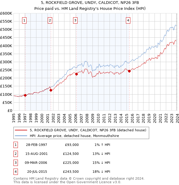 5, ROCKFIELD GROVE, UNDY, CALDICOT, NP26 3FB: Price paid vs HM Land Registry's House Price Index