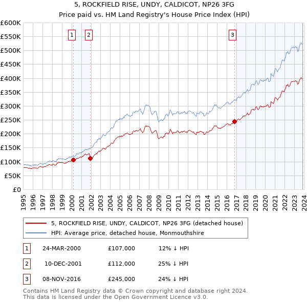 5, ROCKFIELD RISE, UNDY, CALDICOT, NP26 3FG: Price paid vs HM Land Registry's House Price Index