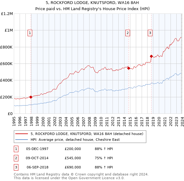 5, ROCKFORD LODGE, KNUTSFORD, WA16 8AH: Price paid vs HM Land Registry's House Price Index
