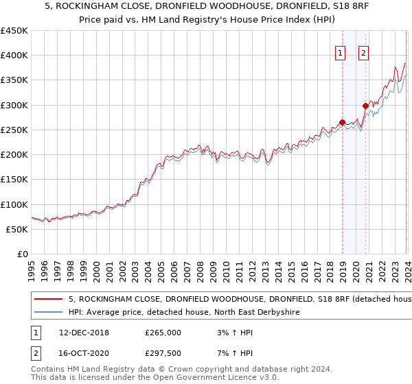 5, ROCKINGHAM CLOSE, DRONFIELD WOODHOUSE, DRONFIELD, S18 8RF: Price paid vs HM Land Registry's House Price Index