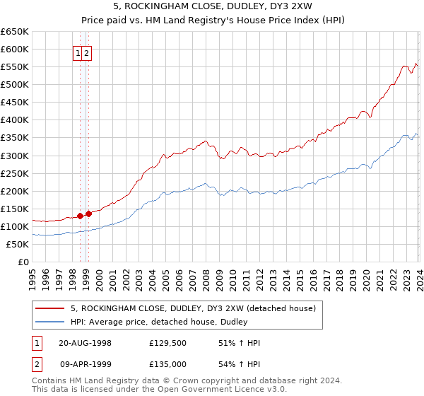 5, ROCKINGHAM CLOSE, DUDLEY, DY3 2XW: Price paid vs HM Land Registry's House Price Index