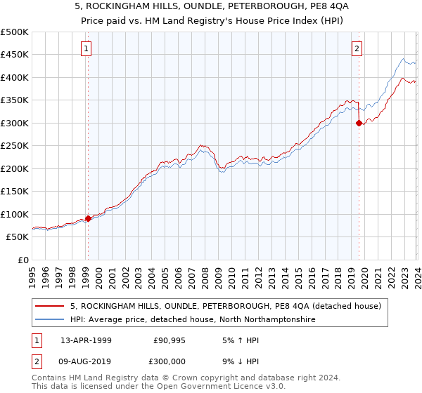 5, ROCKINGHAM HILLS, OUNDLE, PETERBOROUGH, PE8 4QA: Price paid vs HM Land Registry's House Price Index