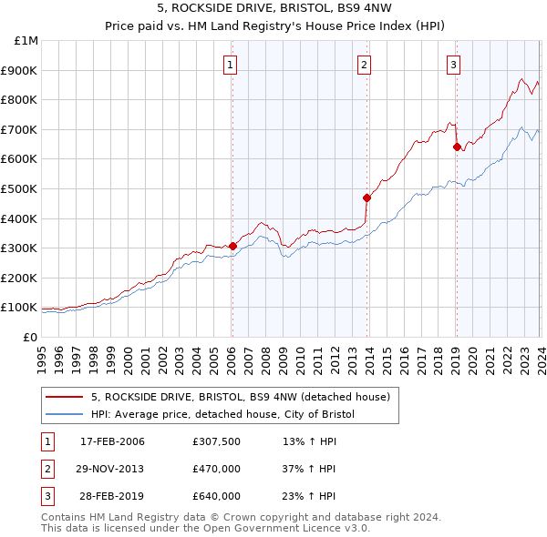 5, ROCKSIDE DRIVE, BRISTOL, BS9 4NW: Price paid vs HM Land Registry's House Price Index