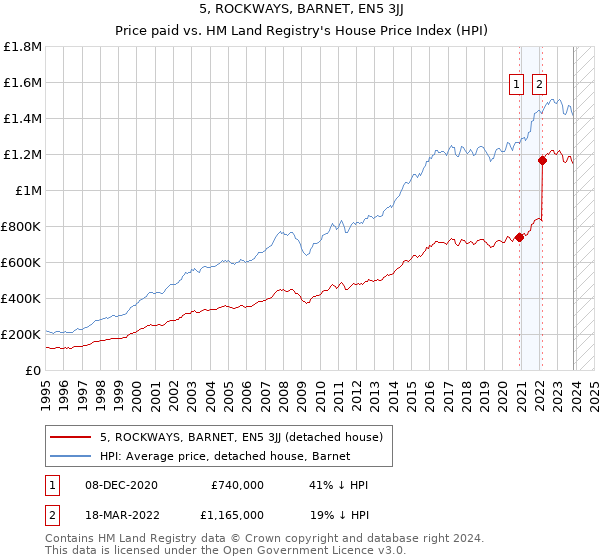 5, ROCKWAYS, BARNET, EN5 3JJ: Price paid vs HM Land Registry's House Price Index
