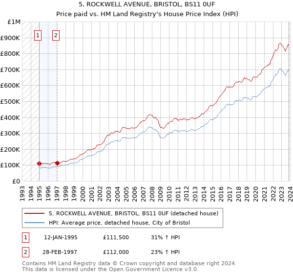 5, ROCKWELL AVENUE, BRISTOL, BS11 0UF: Price paid vs HM Land Registry's House Price Index