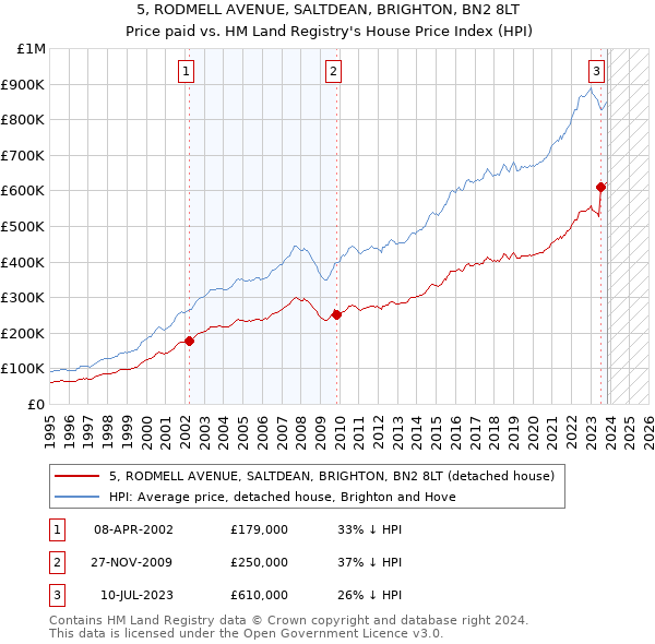 5, RODMELL AVENUE, SALTDEAN, BRIGHTON, BN2 8LT: Price paid vs HM Land Registry's House Price Index