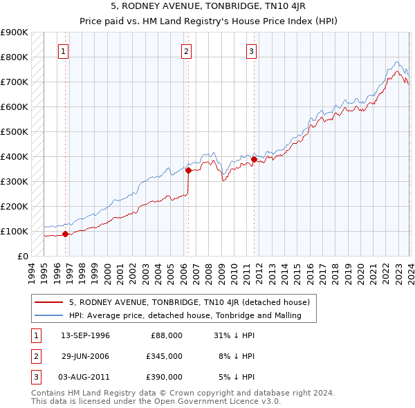 5, RODNEY AVENUE, TONBRIDGE, TN10 4JR: Price paid vs HM Land Registry's House Price Index