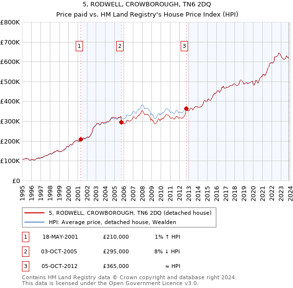 5, RODWELL, CROWBOROUGH, TN6 2DQ: Price paid vs HM Land Registry's House Price Index