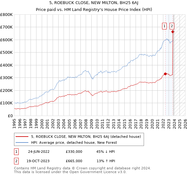 5, ROEBUCK CLOSE, NEW MILTON, BH25 6AJ: Price paid vs HM Land Registry's House Price Index