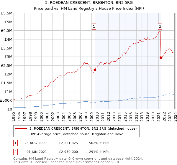 5, ROEDEAN CRESCENT, BRIGHTON, BN2 5RG: Price paid vs HM Land Registry's House Price Index