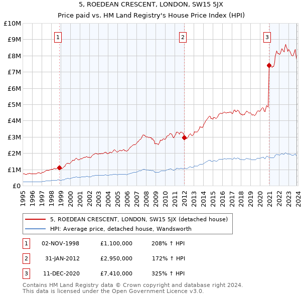 5, ROEDEAN CRESCENT, LONDON, SW15 5JX: Price paid vs HM Land Registry's House Price Index