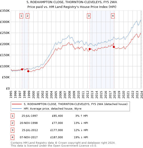 5, ROEHAMPTON CLOSE, THORNTON-CLEVELEYS, FY5 2WA: Price paid vs HM Land Registry's House Price Index