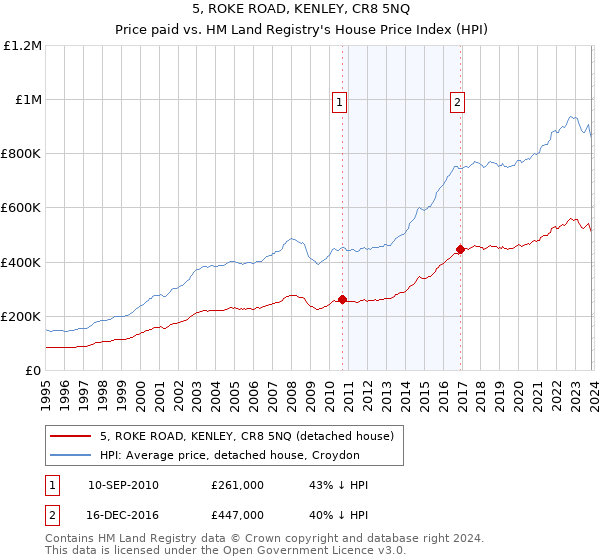 5, ROKE ROAD, KENLEY, CR8 5NQ: Price paid vs HM Land Registry's House Price Index