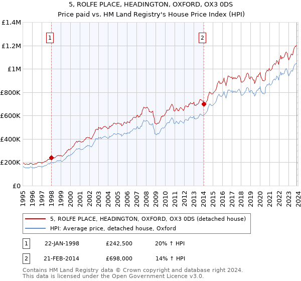 5, ROLFE PLACE, HEADINGTON, OXFORD, OX3 0DS: Price paid vs HM Land Registry's House Price Index
