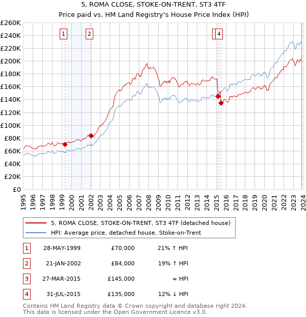 5, ROMA CLOSE, STOKE-ON-TRENT, ST3 4TF: Price paid vs HM Land Registry's House Price Index