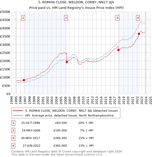 5, ROMAN CLOSE, WELDON, CORBY, NN17 3JA: Price paid vs HM Land Registry's House Price Index