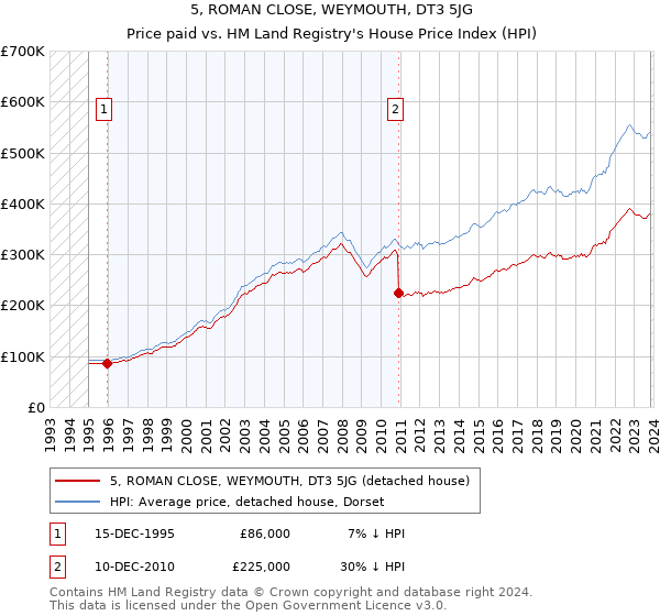 5, ROMAN CLOSE, WEYMOUTH, DT3 5JG: Price paid vs HM Land Registry's House Price Index