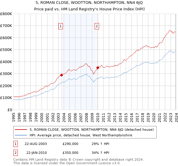 5, ROMAN CLOSE, WOOTTON, NORTHAMPTON, NN4 6JQ: Price paid vs HM Land Registry's House Price Index