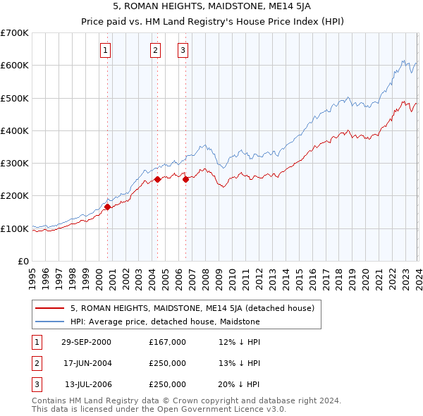 5, ROMAN HEIGHTS, MAIDSTONE, ME14 5JA: Price paid vs HM Land Registry's House Price Index