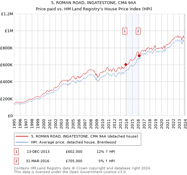 5, ROMAN ROAD, INGATESTONE, CM4 9AA: Price paid vs HM Land Registry's House Price Index