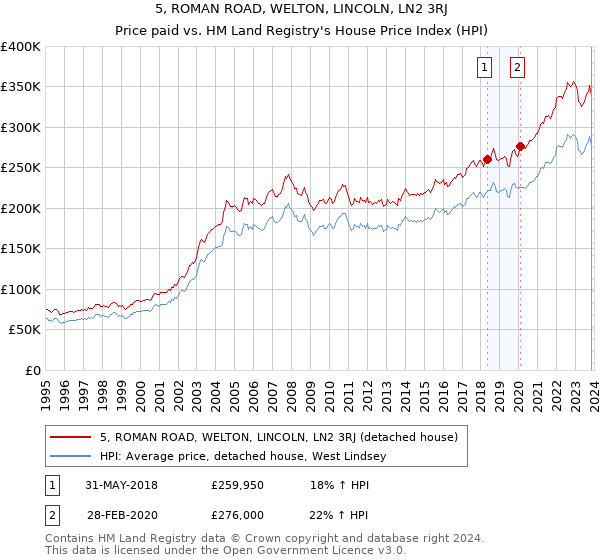 5, ROMAN ROAD, WELTON, LINCOLN, LN2 3RJ: Price paid vs HM Land Registry's House Price Index