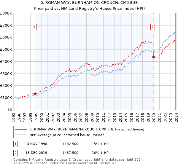 5, ROMAN WAY, BURNHAM-ON-CROUCH, CM0 8UE: Price paid vs HM Land Registry's House Price Index