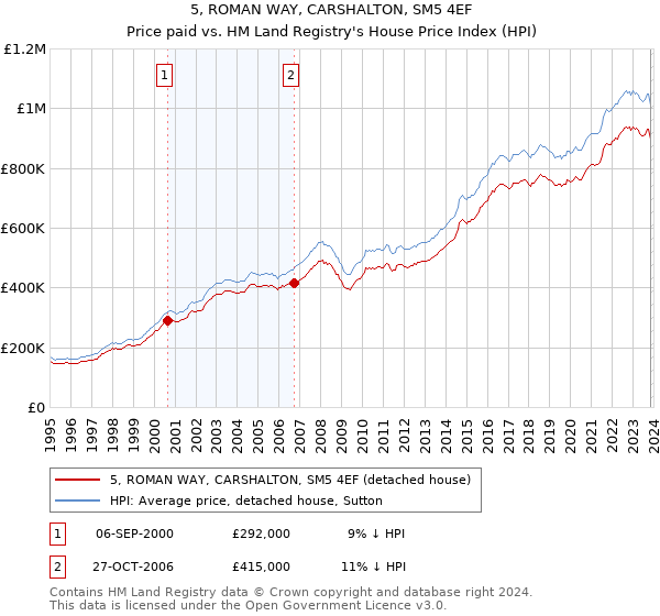 5, ROMAN WAY, CARSHALTON, SM5 4EF: Price paid vs HM Land Registry's House Price Index