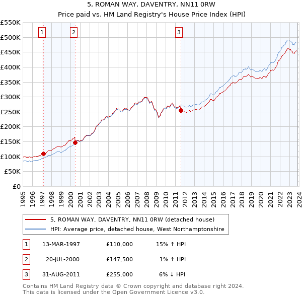 5, ROMAN WAY, DAVENTRY, NN11 0RW: Price paid vs HM Land Registry's House Price Index