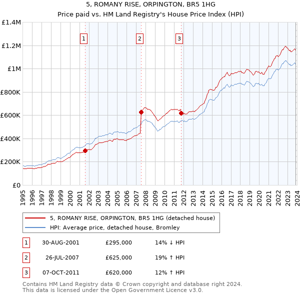 5, ROMANY RISE, ORPINGTON, BR5 1HG: Price paid vs HM Land Registry's House Price Index