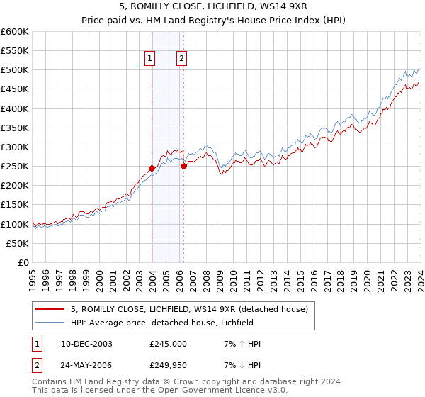 5, ROMILLY CLOSE, LICHFIELD, WS14 9XR: Price paid vs HM Land Registry's House Price Index