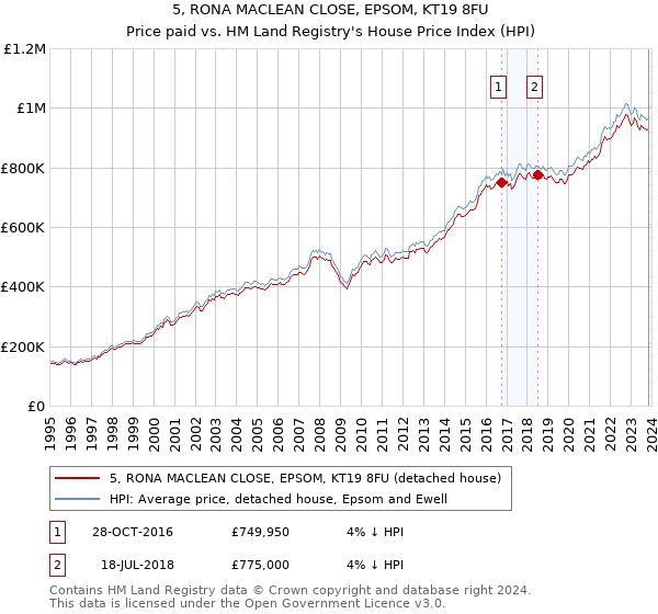 5, RONA MACLEAN CLOSE, EPSOM, KT19 8FU: Price paid vs HM Land Registry's House Price Index