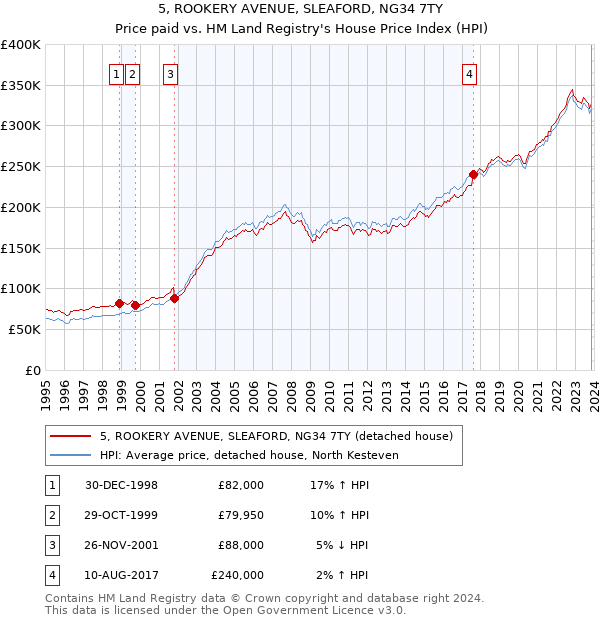 5, ROOKERY AVENUE, SLEAFORD, NG34 7TY: Price paid vs HM Land Registry's House Price Index