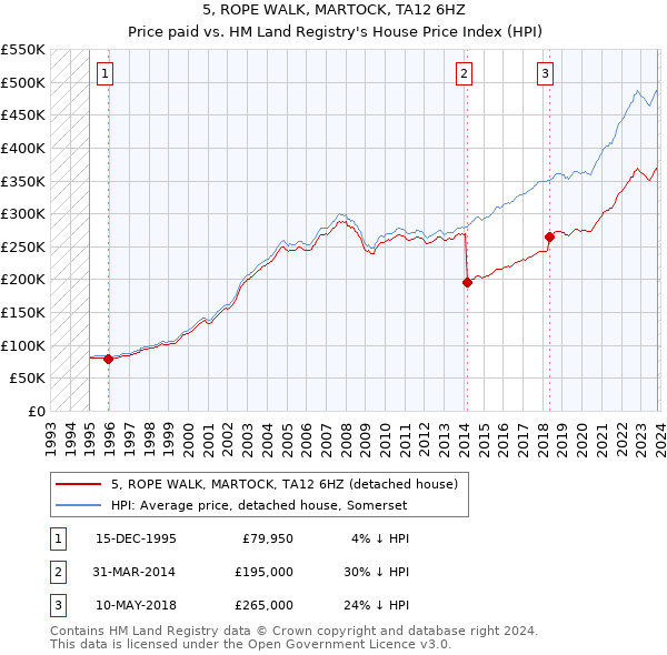 5, ROPE WALK, MARTOCK, TA12 6HZ: Price paid vs HM Land Registry's House Price Index