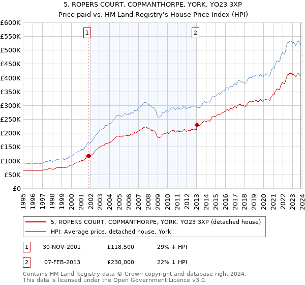 5, ROPERS COURT, COPMANTHORPE, YORK, YO23 3XP: Price paid vs HM Land Registry's House Price Index