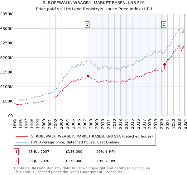 5, ROPEWALK, WRAGBY, MARKET RASEN, LN8 5YA: Price paid vs HM Land Registry's House Price Index