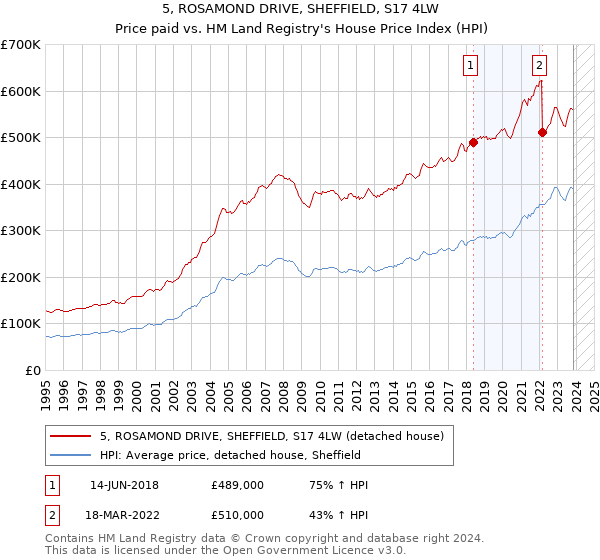 5, ROSAMOND DRIVE, SHEFFIELD, S17 4LW: Price paid vs HM Land Registry's House Price Index