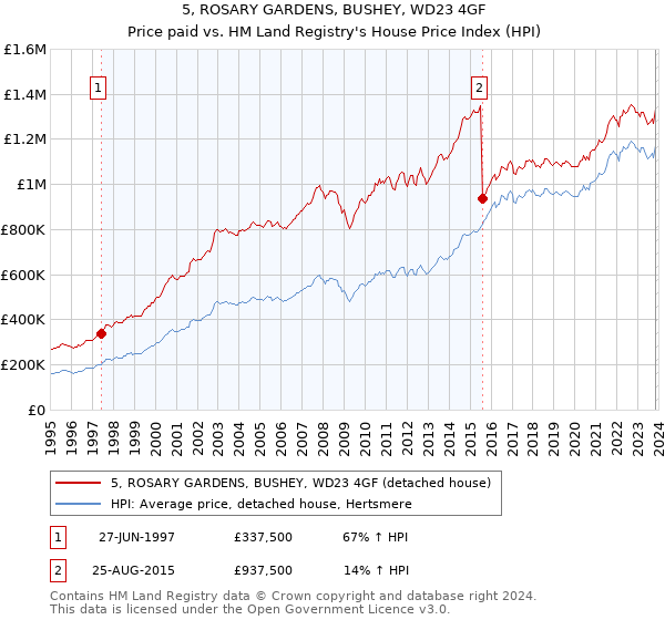 5, ROSARY GARDENS, BUSHEY, WD23 4GF: Price paid vs HM Land Registry's House Price Index