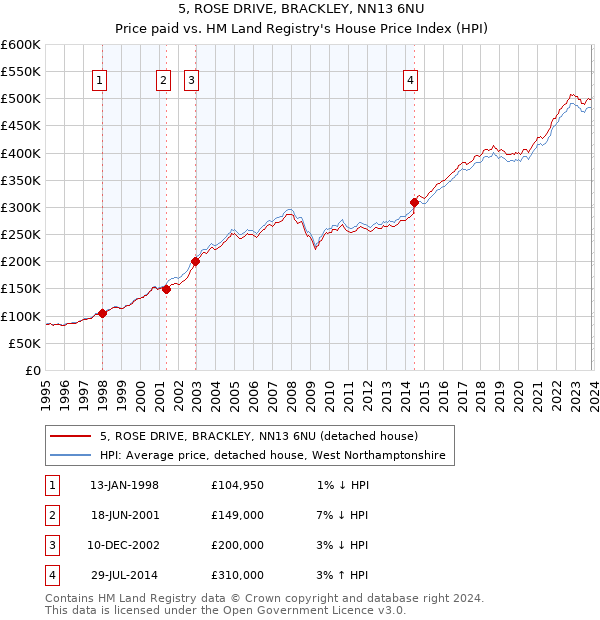 5, ROSE DRIVE, BRACKLEY, NN13 6NU: Price paid vs HM Land Registry's House Price Index