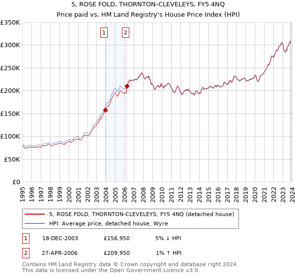 5, ROSE FOLD, THORNTON-CLEVELEYS, FY5 4NQ: Price paid vs HM Land Registry's House Price Index