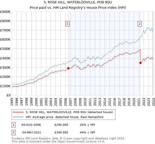 5, ROSE HILL, WATERLOOVILLE, PO8 9QU: Price paid vs HM Land Registry's House Price Index