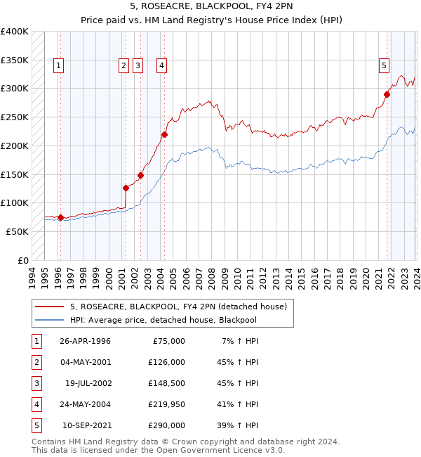 5, ROSEACRE, BLACKPOOL, FY4 2PN: Price paid vs HM Land Registry's House Price Index